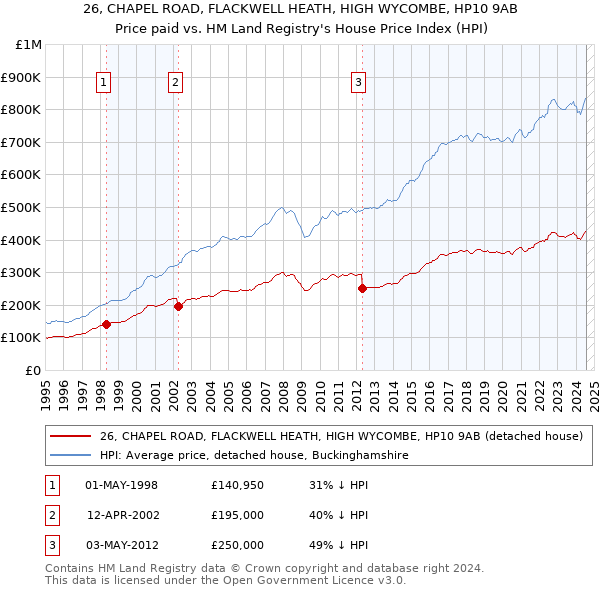 26, CHAPEL ROAD, FLACKWELL HEATH, HIGH WYCOMBE, HP10 9AB: Price paid vs HM Land Registry's House Price Index