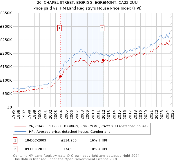 26, CHAPEL STREET, BIGRIGG, EGREMONT, CA22 2UU: Price paid vs HM Land Registry's House Price Index