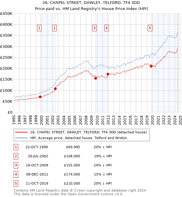 26, CHAPEL STREET, DAWLEY, TELFORD, TF4 3DD: Price paid vs HM Land Registry's House Price Index