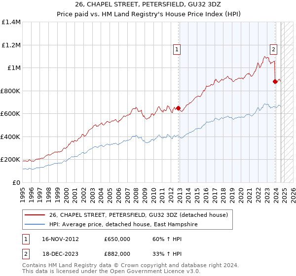 26, CHAPEL STREET, PETERSFIELD, GU32 3DZ: Price paid vs HM Land Registry's House Price Index