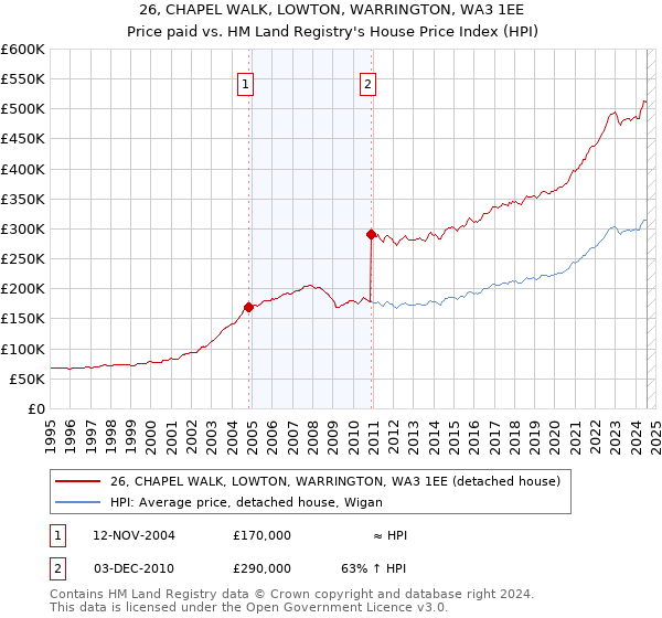 26, CHAPEL WALK, LOWTON, WARRINGTON, WA3 1EE: Price paid vs HM Land Registry's House Price Index