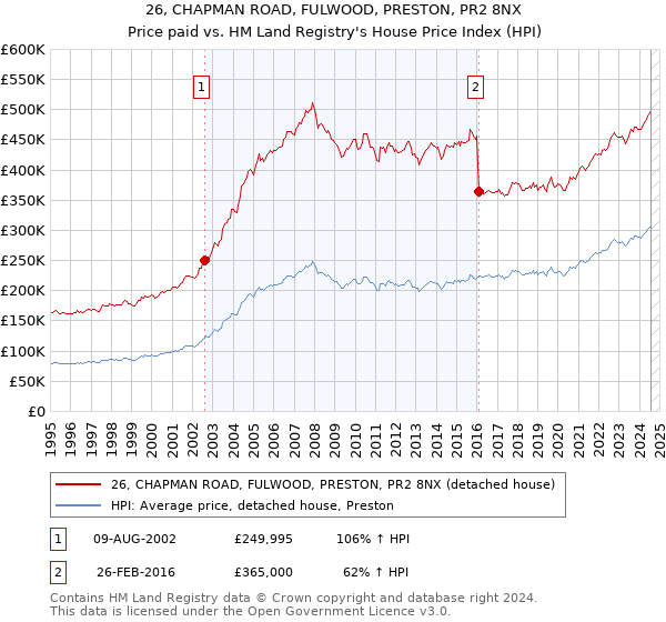 26, CHAPMAN ROAD, FULWOOD, PRESTON, PR2 8NX: Price paid vs HM Land Registry's House Price Index