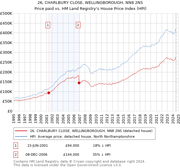 26, CHARLBURY CLOSE, WELLINGBOROUGH, NN8 2NS: Price paid vs HM Land Registry's House Price Index