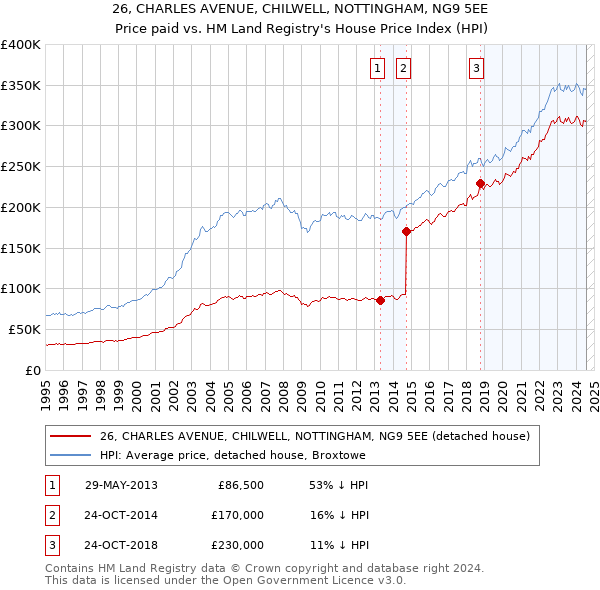 26, CHARLES AVENUE, CHILWELL, NOTTINGHAM, NG9 5EE: Price paid vs HM Land Registry's House Price Index