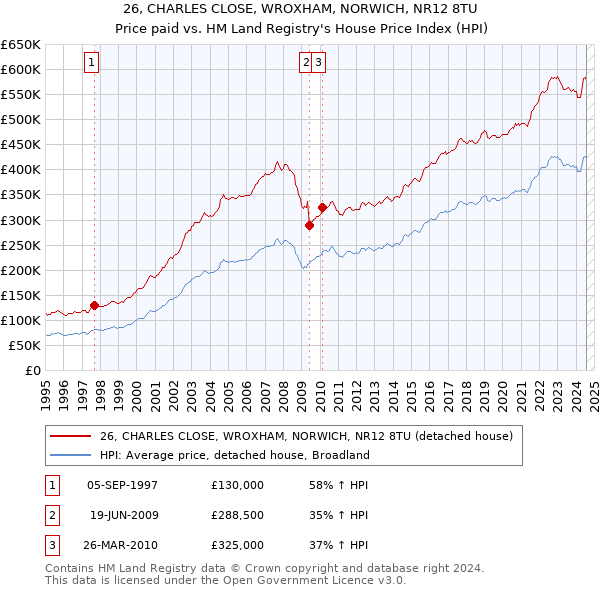 26, CHARLES CLOSE, WROXHAM, NORWICH, NR12 8TU: Price paid vs HM Land Registry's House Price Index