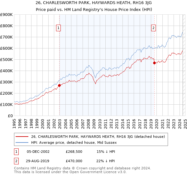 26, CHARLESWORTH PARK, HAYWARDS HEATH, RH16 3JG: Price paid vs HM Land Registry's House Price Index