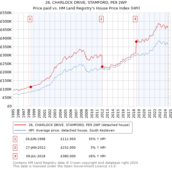 26, CHARLOCK DRIVE, STAMFORD, PE9 2WP: Price paid vs HM Land Registry's House Price Index