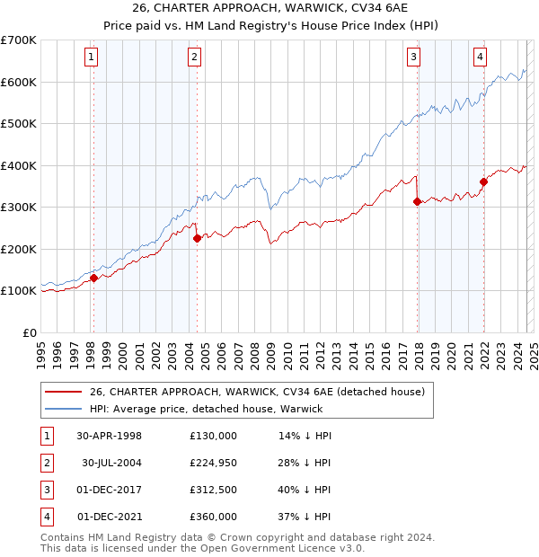 26, CHARTER APPROACH, WARWICK, CV34 6AE: Price paid vs HM Land Registry's House Price Index