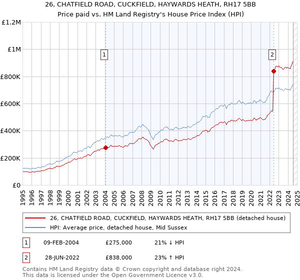 26, CHATFIELD ROAD, CUCKFIELD, HAYWARDS HEATH, RH17 5BB: Price paid vs HM Land Registry's House Price Index