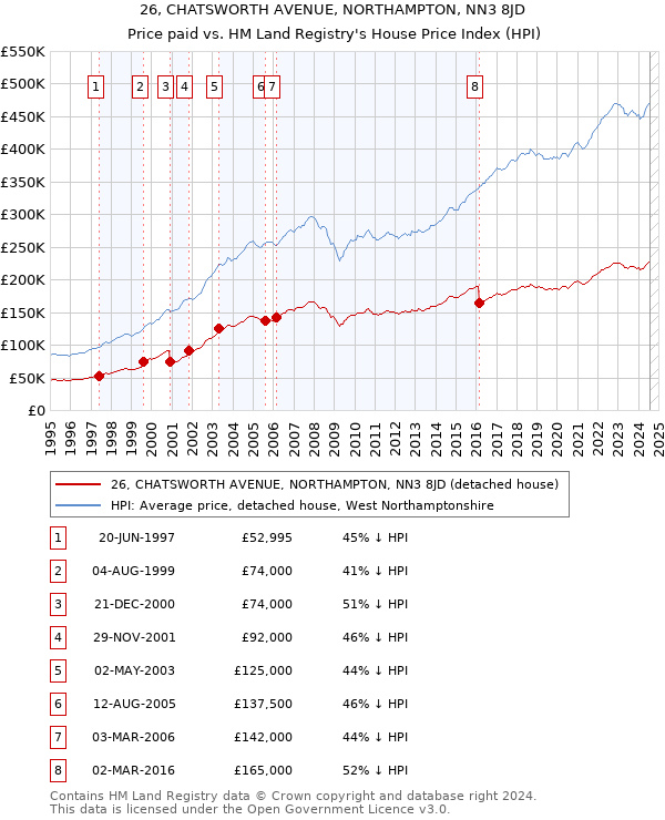 26, CHATSWORTH AVENUE, NORTHAMPTON, NN3 8JD: Price paid vs HM Land Registry's House Price Index