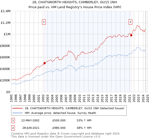 26, CHATSWORTH HEIGHTS, CAMBERLEY, GU15 1NH: Price paid vs HM Land Registry's House Price Index