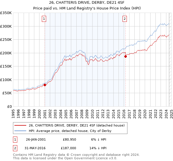 26, CHATTERIS DRIVE, DERBY, DE21 4SF: Price paid vs HM Land Registry's House Price Index