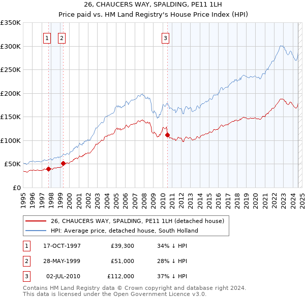 26, CHAUCERS WAY, SPALDING, PE11 1LH: Price paid vs HM Land Registry's House Price Index