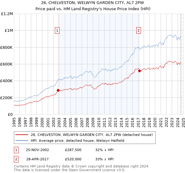 26, CHELVESTON, WELWYN GARDEN CITY, AL7 2PW: Price paid vs HM Land Registry's House Price Index