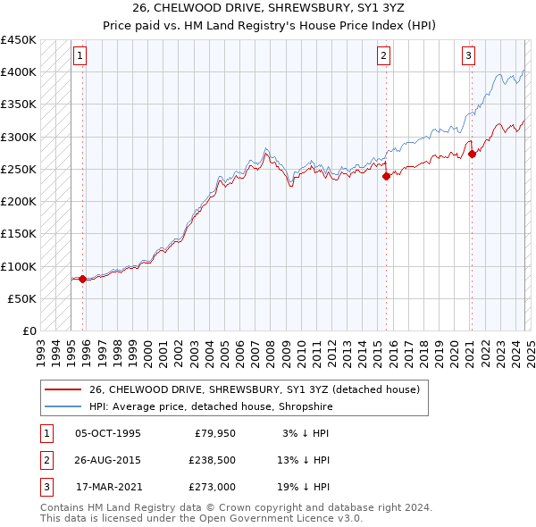 26, CHELWOOD DRIVE, SHREWSBURY, SY1 3YZ: Price paid vs HM Land Registry's House Price Index