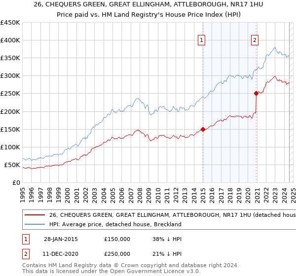 26, CHEQUERS GREEN, GREAT ELLINGHAM, ATTLEBOROUGH, NR17 1HU: Price paid vs HM Land Registry's House Price Index