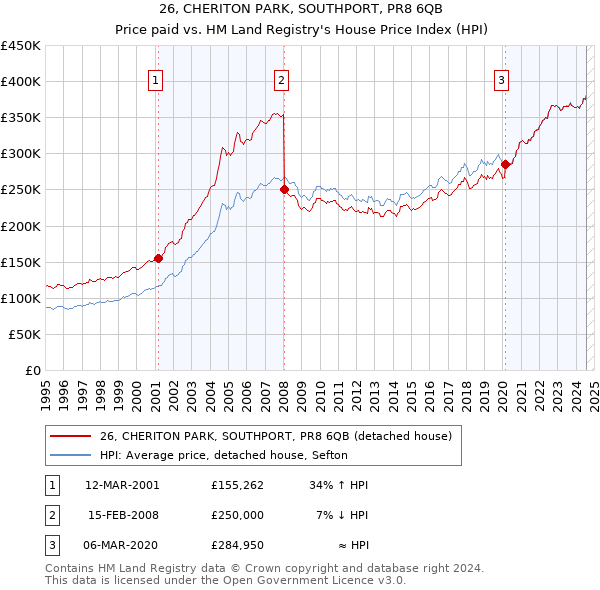 26, CHERITON PARK, SOUTHPORT, PR8 6QB: Price paid vs HM Land Registry's House Price Index