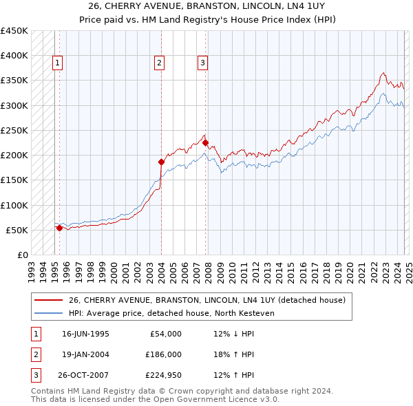 26, CHERRY AVENUE, BRANSTON, LINCOLN, LN4 1UY: Price paid vs HM Land Registry's House Price Index