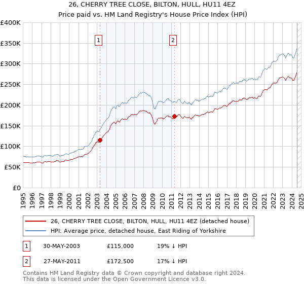 26, CHERRY TREE CLOSE, BILTON, HULL, HU11 4EZ: Price paid vs HM Land Registry's House Price Index