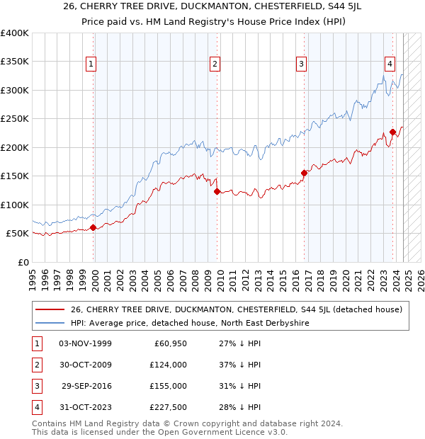 26, CHERRY TREE DRIVE, DUCKMANTON, CHESTERFIELD, S44 5JL: Price paid vs HM Land Registry's House Price Index