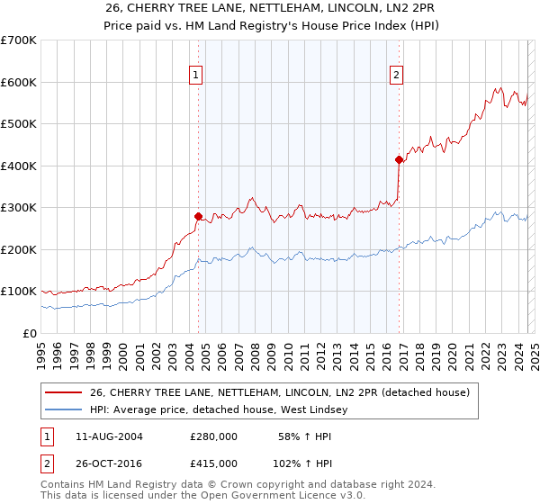 26, CHERRY TREE LANE, NETTLEHAM, LINCOLN, LN2 2PR: Price paid vs HM Land Registry's House Price Index