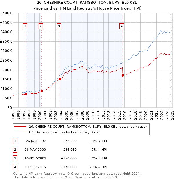 26, CHESHIRE COURT, RAMSBOTTOM, BURY, BL0 0BL: Price paid vs HM Land Registry's House Price Index