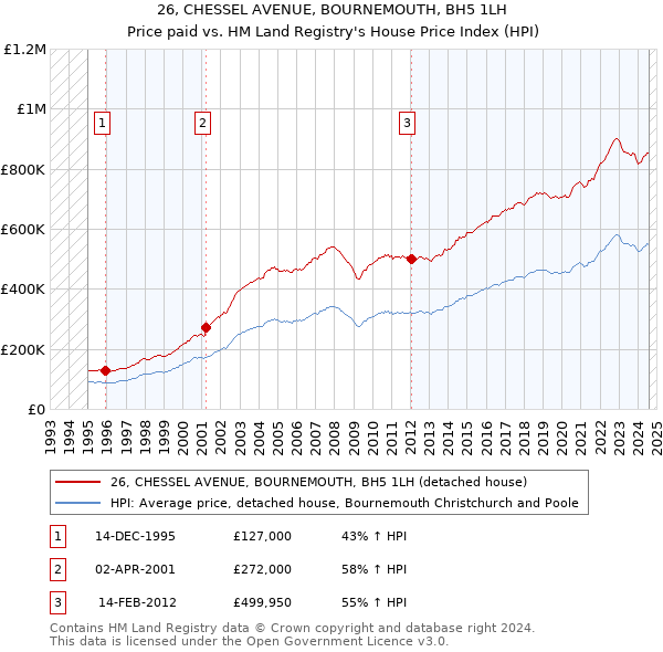 26, CHESSEL AVENUE, BOURNEMOUTH, BH5 1LH: Price paid vs HM Land Registry's House Price Index