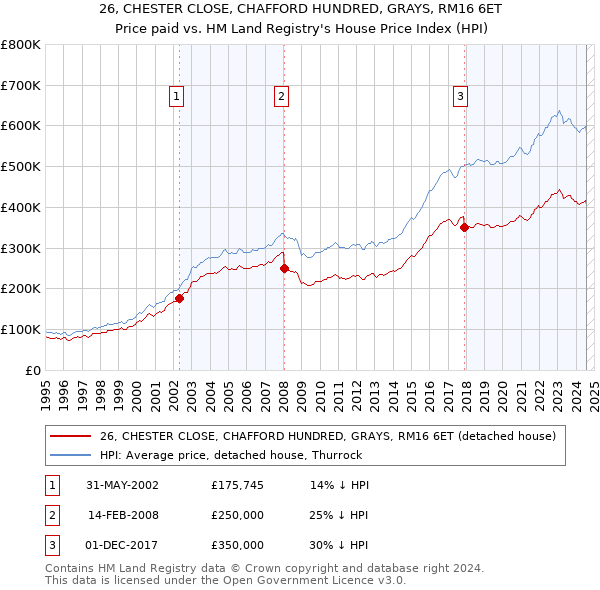 26, CHESTER CLOSE, CHAFFORD HUNDRED, GRAYS, RM16 6ET: Price paid vs HM Land Registry's House Price Index