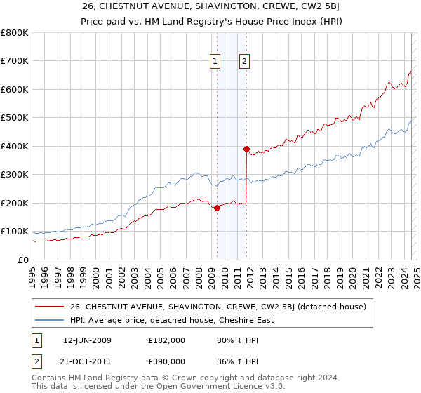 26, CHESTNUT AVENUE, SHAVINGTON, CREWE, CW2 5BJ: Price paid vs HM Land Registry's House Price Index