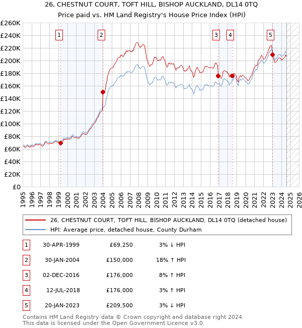 26, CHESTNUT COURT, TOFT HILL, BISHOP AUCKLAND, DL14 0TQ: Price paid vs HM Land Registry's House Price Index