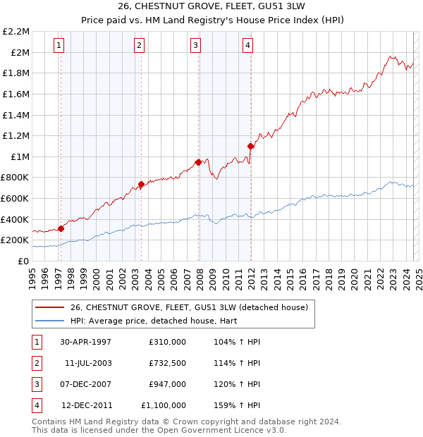 26, CHESTNUT GROVE, FLEET, GU51 3LW: Price paid vs HM Land Registry's House Price Index