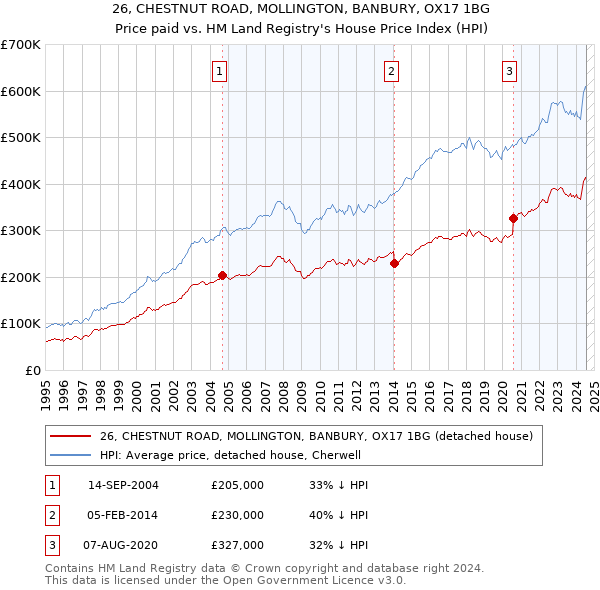 26, CHESTNUT ROAD, MOLLINGTON, BANBURY, OX17 1BG: Price paid vs HM Land Registry's House Price Index