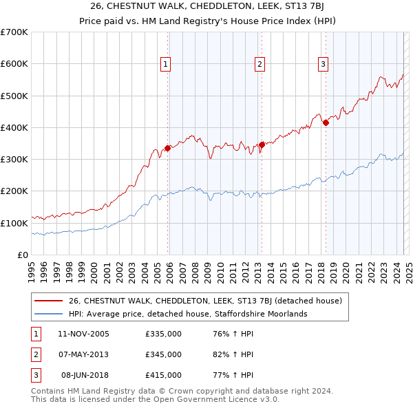 26, CHESTNUT WALK, CHEDDLETON, LEEK, ST13 7BJ: Price paid vs HM Land Registry's House Price Index