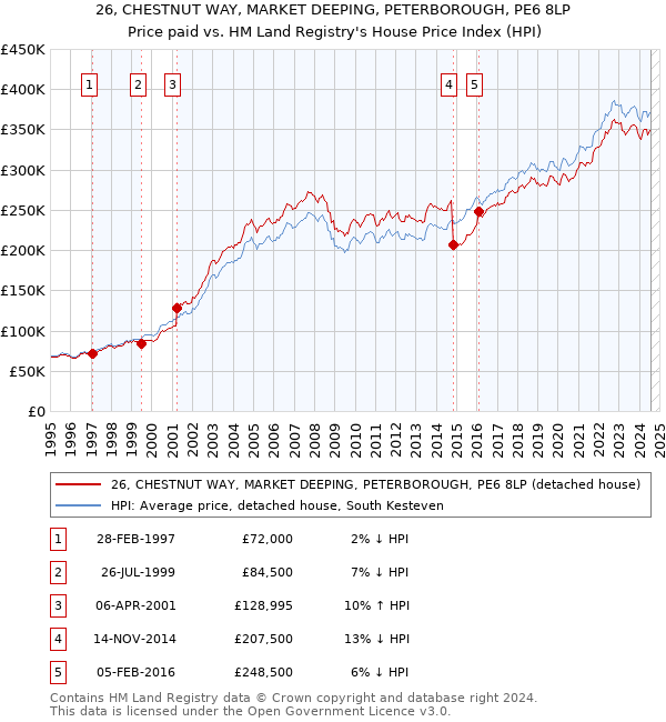 26, CHESTNUT WAY, MARKET DEEPING, PETERBOROUGH, PE6 8LP: Price paid vs HM Land Registry's House Price Index