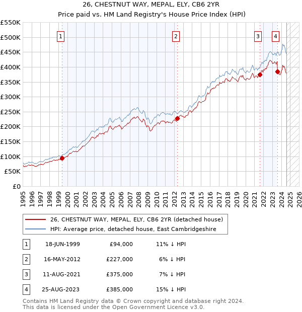 26, CHESTNUT WAY, MEPAL, ELY, CB6 2YR: Price paid vs HM Land Registry's House Price Index