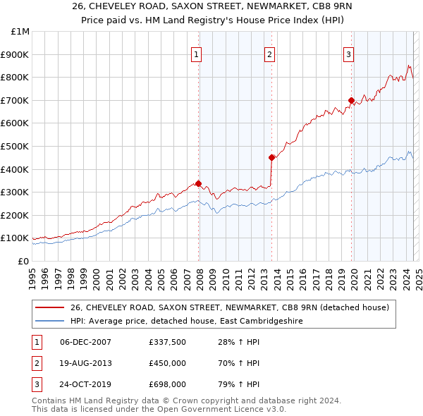 26, CHEVELEY ROAD, SAXON STREET, NEWMARKET, CB8 9RN: Price paid vs HM Land Registry's House Price Index