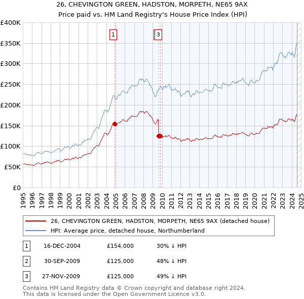 26, CHEVINGTON GREEN, HADSTON, MORPETH, NE65 9AX: Price paid vs HM Land Registry's House Price Index