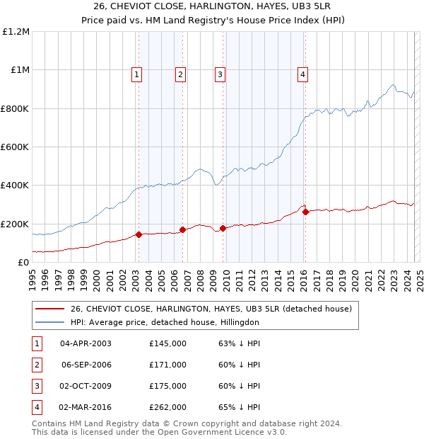 26, CHEVIOT CLOSE, HARLINGTON, HAYES, UB3 5LR: Price paid vs HM Land Registry's House Price Index