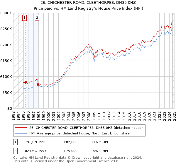 26, CHICHESTER ROAD, CLEETHORPES, DN35 0HZ: Price paid vs HM Land Registry's House Price Index