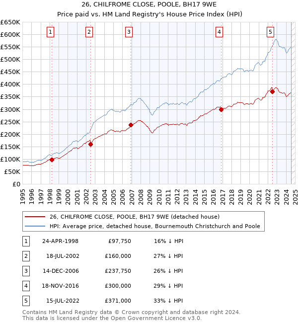 26, CHILFROME CLOSE, POOLE, BH17 9WE: Price paid vs HM Land Registry's House Price Index