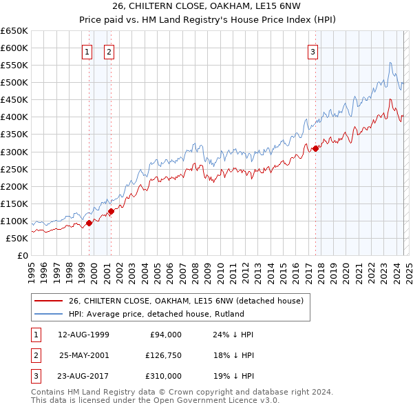 26, CHILTERN CLOSE, OAKHAM, LE15 6NW: Price paid vs HM Land Registry's House Price Index