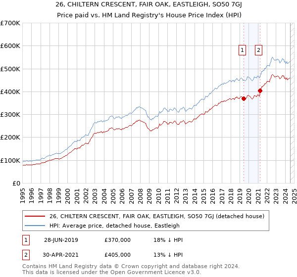 26, CHILTERN CRESCENT, FAIR OAK, EASTLEIGH, SO50 7GJ: Price paid vs HM Land Registry's House Price Index