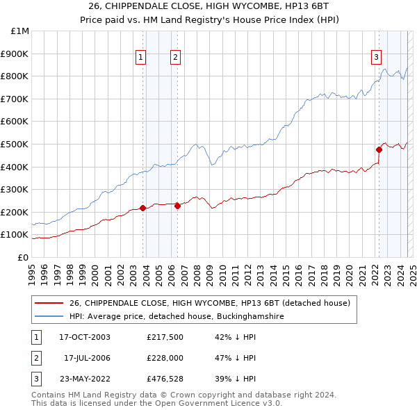 26, CHIPPENDALE CLOSE, HIGH WYCOMBE, HP13 6BT: Price paid vs HM Land Registry's House Price Index