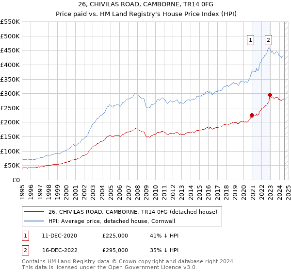 26, CHIVILAS ROAD, CAMBORNE, TR14 0FG: Price paid vs HM Land Registry's House Price Index