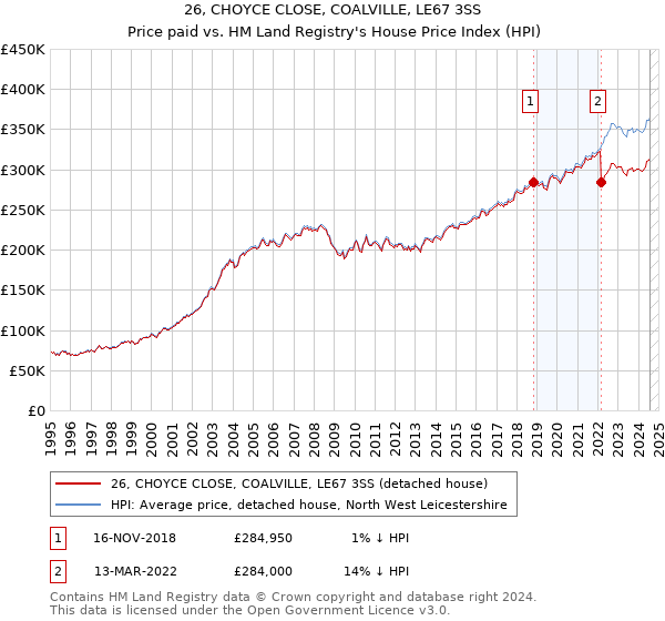 26, CHOYCE CLOSE, COALVILLE, LE67 3SS: Price paid vs HM Land Registry's House Price Index