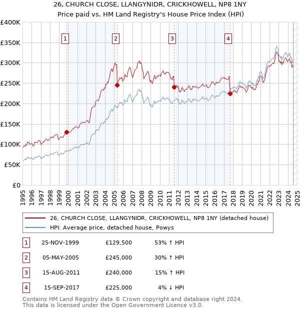 26, CHURCH CLOSE, LLANGYNIDR, CRICKHOWELL, NP8 1NY: Price paid vs HM Land Registry's House Price Index