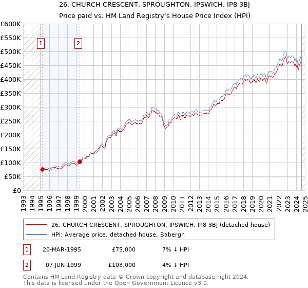 26, CHURCH CRESCENT, SPROUGHTON, IPSWICH, IP8 3BJ: Price paid vs HM Land Registry's House Price Index