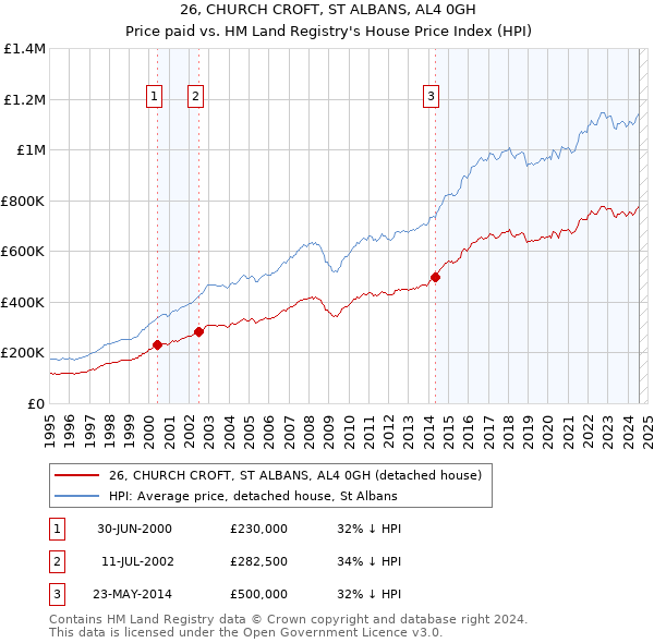 26, CHURCH CROFT, ST ALBANS, AL4 0GH: Price paid vs HM Land Registry's House Price Index