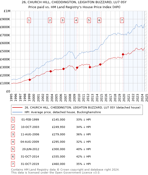 26, CHURCH HILL, CHEDDINGTON, LEIGHTON BUZZARD, LU7 0SY: Price paid vs HM Land Registry's House Price Index