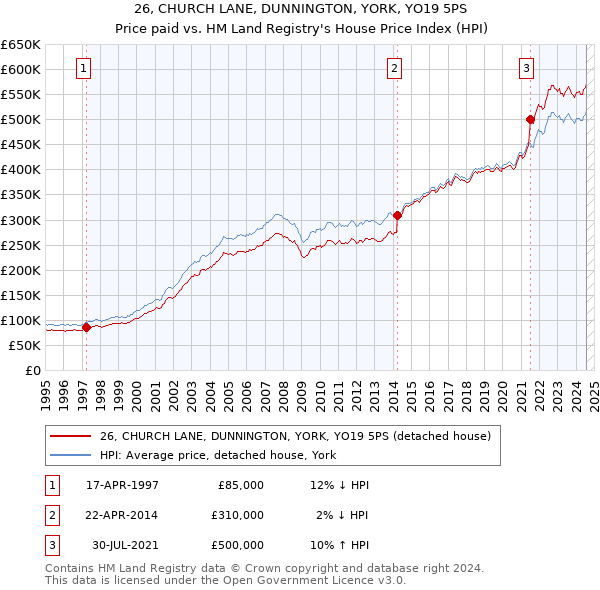 26, CHURCH LANE, DUNNINGTON, YORK, YO19 5PS: Price paid vs HM Land Registry's House Price Index